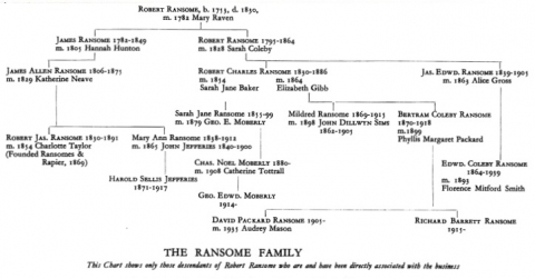 Ransomes Family Tree